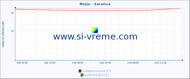 POVPREČJE :: Molja - Zarečica :: temperatura | pretok | višina :: zadnji dan / 5 minut.