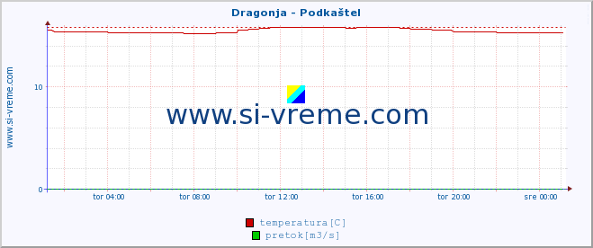 POVPREČJE :: Dragonja - Podkaštel :: temperatura | pretok | višina :: zadnji dan / 5 minut.