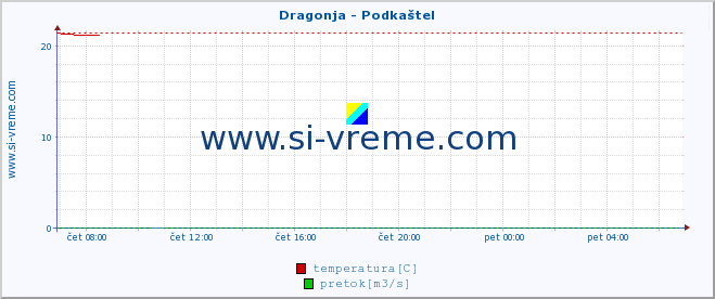 POVPREČJE :: Dragonja - Podkaštel :: temperatura | pretok | višina :: zadnji dan / 5 minut.