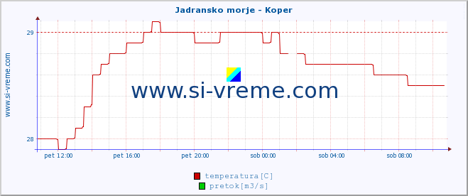 POVPREČJE :: Jadransko morje - Koper :: temperatura | pretok | višina :: zadnji dan / 5 minut.