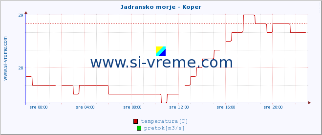 POVPREČJE :: Jadransko morje - Koper :: temperatura | pretok | višina :: zadnji dan / 5 minut.