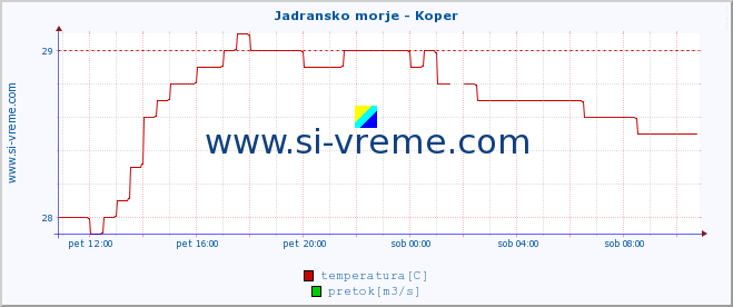 POVPREČJE :: Jadransko morje - Koper :: temperatura | pretok | višina :: zadnji dan / 5 minut.