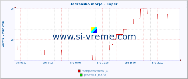 POVPREČJE :: Jadransko morje - Koper :: temperatura | pretok | višina :: zadnji dan / 5 minut.