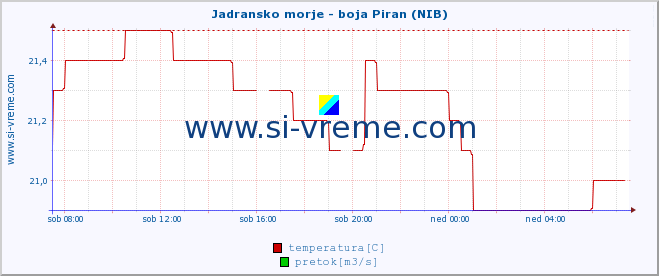 POVPREČJE :: Jadransko morje - boja Piran (NIB) :: temperatura | pretok | višina :: zadnji dan / 5 minut.