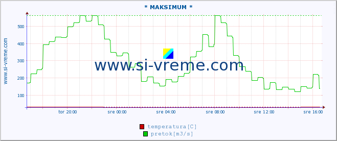 POVPREČJE :: * MAKSIMUM * :: temperatura | pretok | višina :: zadnji dan / 5 minut.