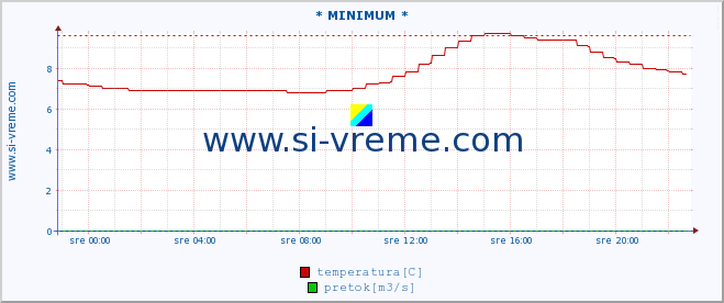 POVPREČJE :: * MINIMUM * :: temperatura | pretok | višina :: zadnji dan / 5 minut.