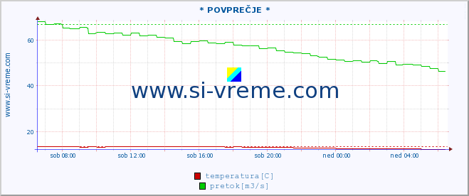 POVPREČJE :: * POVPREČJE * :: temperatura | pretok | višina :: zadnji dan / 5 minut.