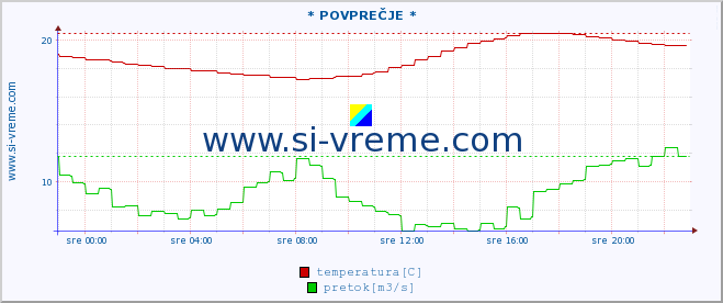 POVPREČJE :: * POVPREČJE * :: temperatura | pretok | višina :: zadnji dan / 5 minut.