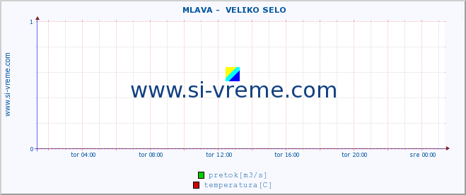 POVPREČJE ::  MLAVA -  VELIKO SELO :: višina | pretok | temperatura :: zadnji dan / 5 minut.