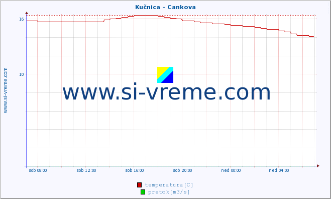 POVPREČJE :: Kučnica - Cankova :: temperatura | pretok | višina :: zadnji dan / 5 minut.