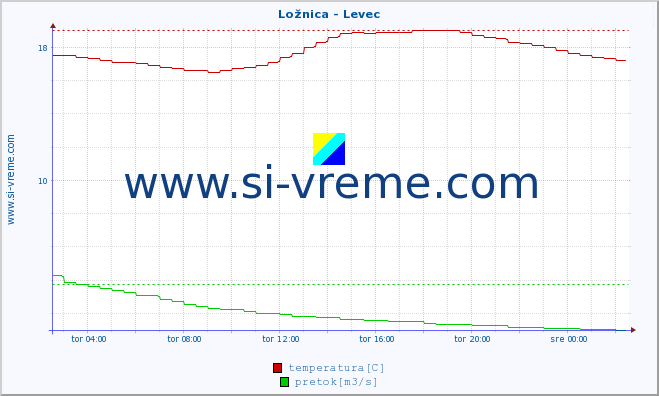 POVPREČJE :: Ložnica - Levec :: temperatura | pretok | višina :: zadnji dan / 5 minut.