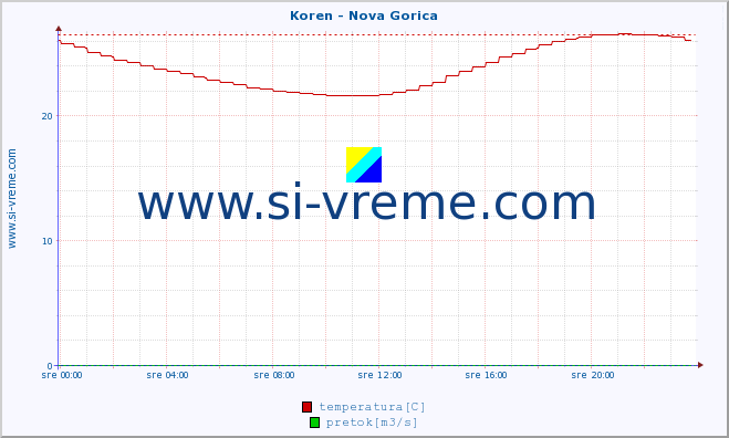 POVPREČJE :: Koren - Nova Gorica :: temperatura | pretok | višina :: zadnji dan / 5 minut.