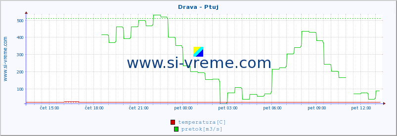 POVPREČJE :: Drava - Ptuj :: temperatura | pretok | višina :: zadnji dan / 5 minut.