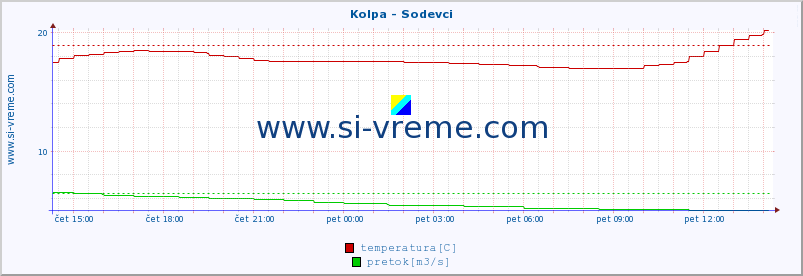 POVPREČJE :: Kolpa - Sodevci :: temperatura | pretok | višina :: zadnji dan / 5 minut.