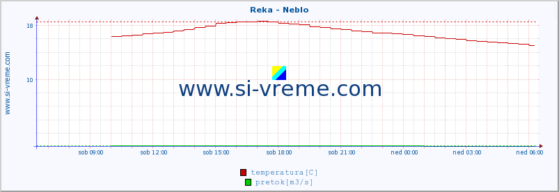 POVPREČJE :: Reka - Neblo :: temperatura | pretok | višina :: zadnji dan / 5 minut.