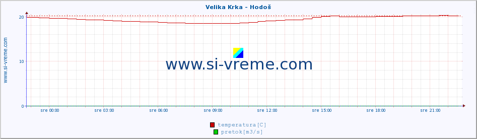 POVPREČJE :: Velika Krka - Hodoš :: temperatura | pretok | višina :: zadnji dan / 5 minut.