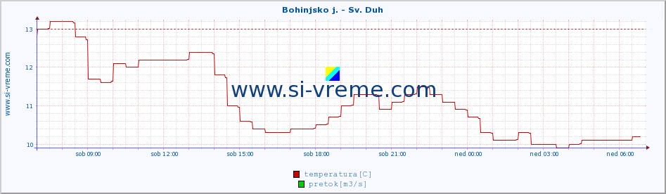 POVPREČJE :: Bohinjsko j. - Sv. Duh :: temperatura | pretok | višina :: zadnji dan / 5 minut.