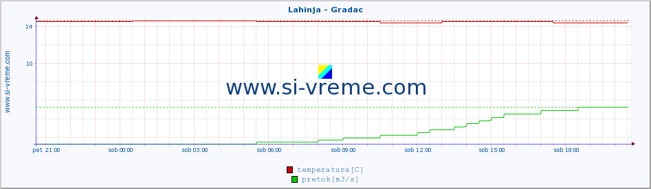 POVPREČJE :: Lahinja - Gradac :: temperatura | pretok | višina :: zadnji dan / 5 minut.