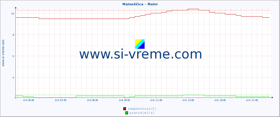 POVPREČJE :: Malenščica - Malni :: temperatura | pretok | višina :: zadnji dan / 5 minut.