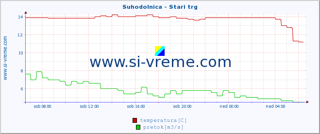 POVPREČJE :: Suhodolnica - Stari trg :: temperatura | pretok | višina :: zadnji dan / 5 minut.