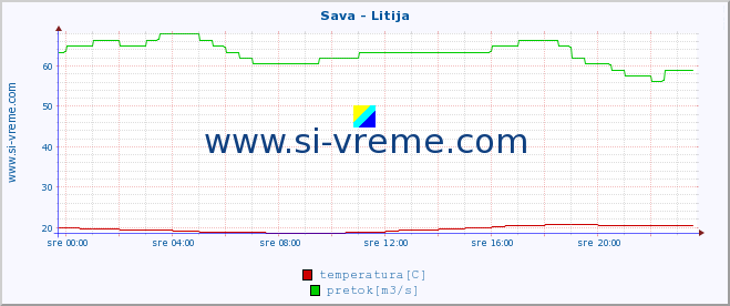 POVPREČJE :: Sava - Litija :: temperatura | pretok | višina :: zadnji dan / 5 minut.