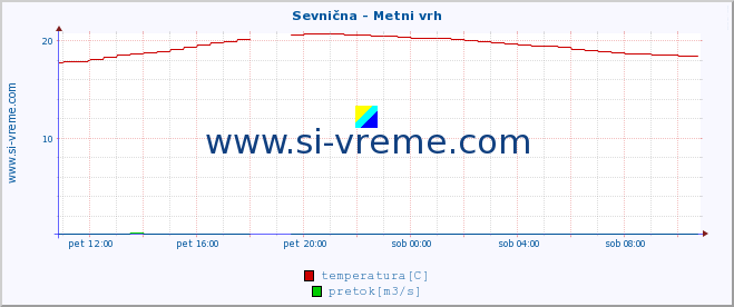 POVPREČJE :: Sevnična - Metni vrh :: temperatura | pretok | višina :: zadnji dan / 5 minut.