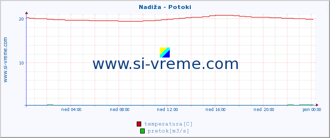 POVPREČJE :: Nadiža - Potoki :: temperatura | pretok | višina :: zadnji dan / 5 minut.