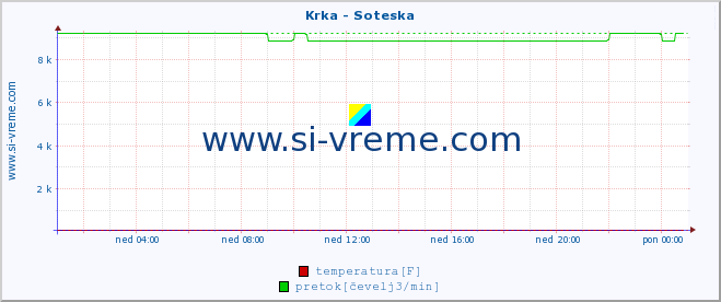 POVPREČJE :: Krka - Soteska :: temperatura | pretok | višina :: zadnji dan / 5 minut.