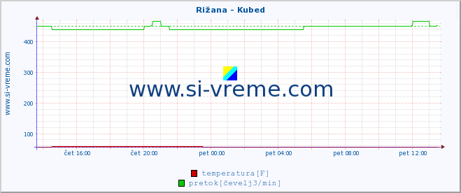 POVPREČJE :: Rižana - Kubed :: temperatura | pretok | višina :: zadnji dan / 5 minut.