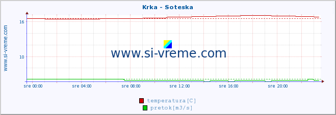 POVPREČJE :: Krka - Soteska :: temperatura | pretok | višina :: zadnji dan / 5 minut.