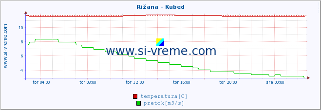 POVPREČJE :: Rižana - Kubed :: temperatura | pretok | višina :: zadnji dan / 5 minut.