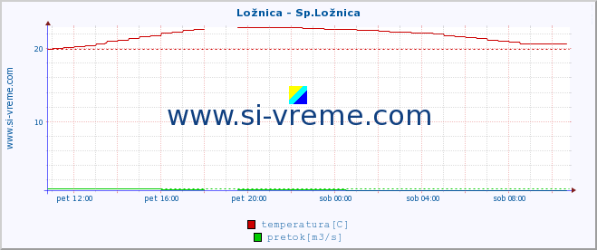 POVPREČJE :: Ložnica - Sp.Ložnica :: temperatura | pretok | višina :: zadnji dan / 5 minut.