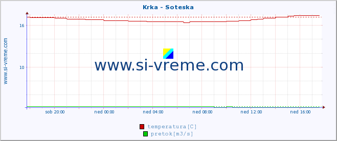 POVPREČJE :: Krka - Soteska :: temperatura | pretok | višina :: zadnji dan / 5 minut.