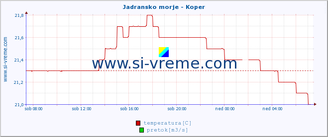 POVPREČJE :: Jadransko morje - Koper :: temperatura | pretok | višina :: zadnji dan / 5 minut.