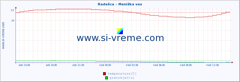 POVPREČJE :: Radešca - Meniška vas :: temperatura | pretok | višina :: zadnji dan / 5 minut.