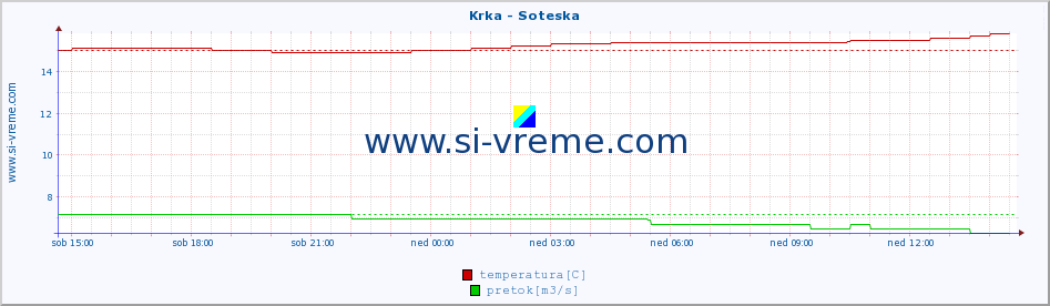 POVPREČJE :: Krka - Soteska :: temperatura | pretok | višina :: zadnji dan / 5 minut.