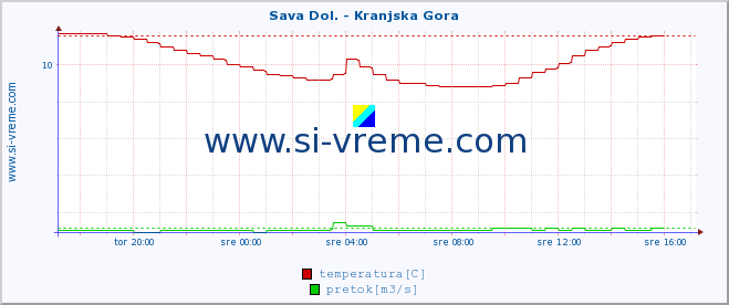 POVPREČJE :: Sava Dol. - Kranjska Gora :: temperatura | pretok | višina :: zadnji dan / 5 minut.