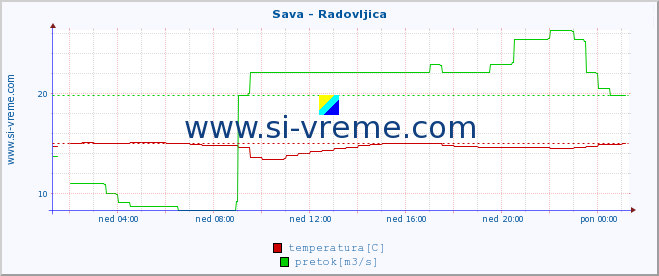 POVPREČJE :: Sava - Radovljica :: temperatura | pretok | višina :: zadnji dan / 5 minut.