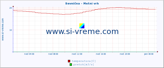 POVPREČJE :: Sevnična - Metni vrh :: temperatura | pretok | višina :: zadnji dan / 5 minut.