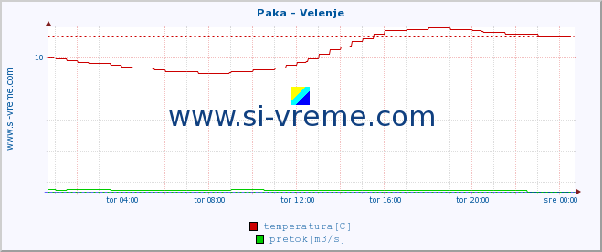 POVPREČJE :: Paka - Velenje :: temperatura | pretok | višina :: zadnji dan / 5 minut.