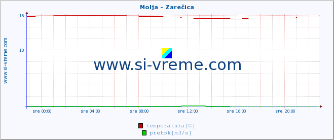 POVPREČJE :: Molja - Zarečica :: temperatura | pretok | višina :: zadnji dan / 5 minut.