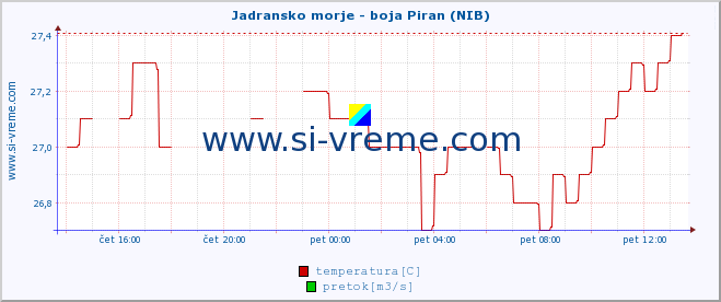 POVPREČJE :: Jadransko morje - boja Piran (NIB) :: temperatura | pretok | višina :: zadnji dan / 5 minut.