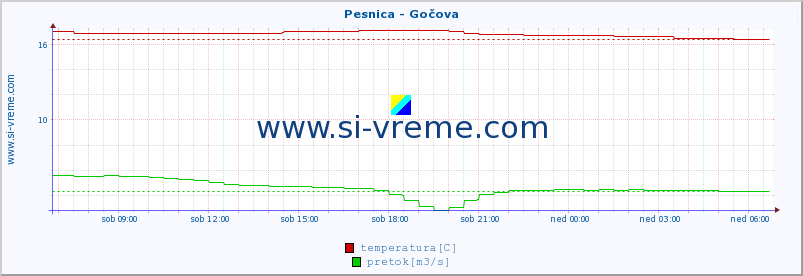 POVPREČJE :: Pesnica - Gočova :: temperatura | pretok | višina :: zadnji dan / 5 minut.