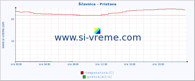 POVPREČJE :: Ščavnica - Pristava :: temperatura | pretok | višina :: zadnji dan / 5 minut.