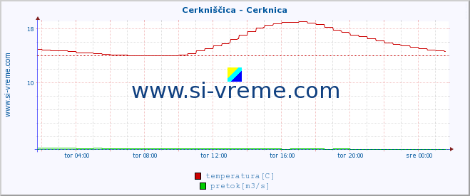 POVPREČJE :: Cerkniščica - Cerknica :: temperatura | pretok | višina :: zadnji dan / 5 minut.