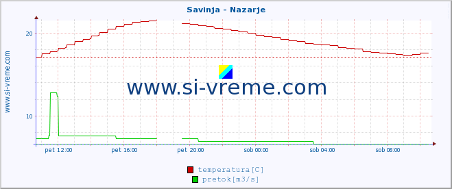 POVPREČJE :: Savinja - Nazarje :: temperatura | pretok | višina :: zadnji dan / 5 minut.