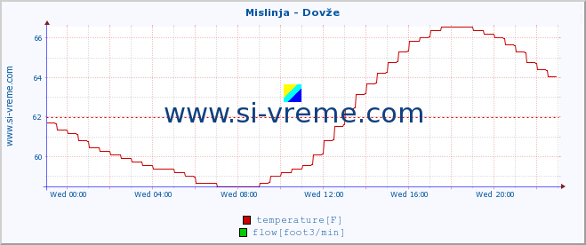  :: Mislinja - Dovže :: temperature | flow | height :: last day / 5 minutes.