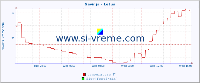  :: Savinja - Letuš :: temperature | flow | height :: last day / 5 minutes.