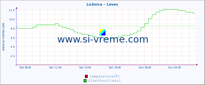  :: Ložnica - Levec :: temperature | flow | height :: last day / 5 minutes.