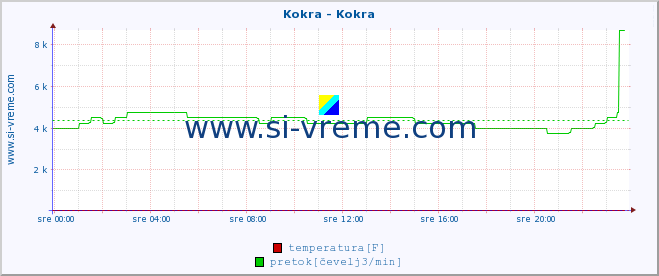 POVPREČJE :: Kokra - Kokra :: temperatura | pretok | višina :: zadnji dan / 5 minut.